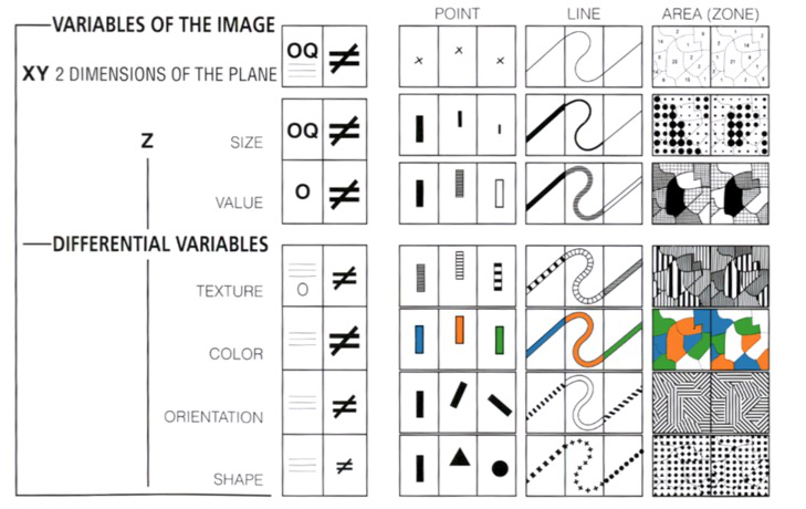 Semiology of Graphics