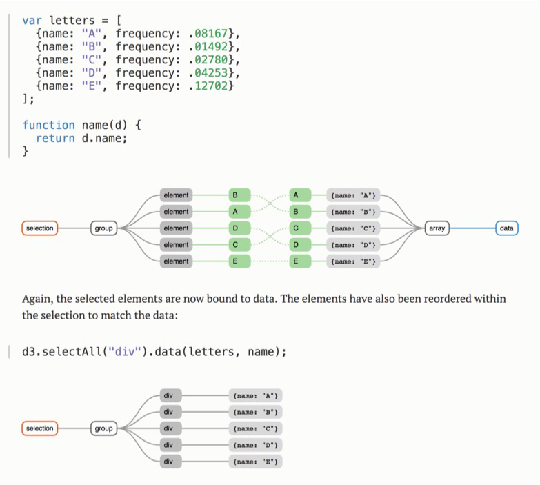 The key function returns the key for a given datum or element.