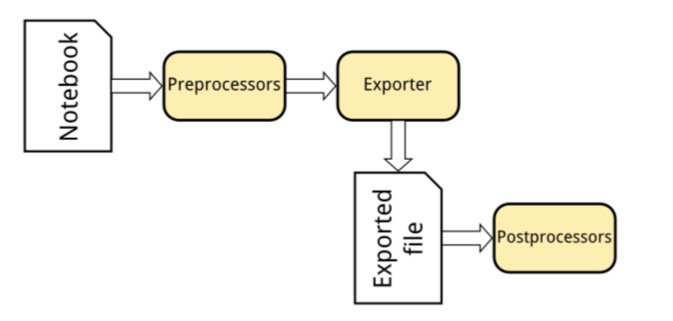 Exporting notebooks to other formats